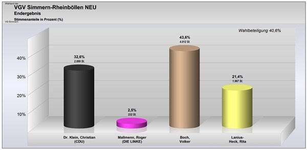Säulendiagramm Ergebnis Landratswahl 16.01.2022 für den Bereich Simmern-Rheinböllen